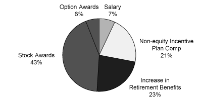 (Chart)